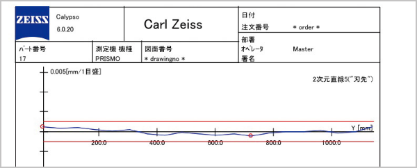 刃先真直度 2.2μm　測定器：Carl Zeiss PRISMO10